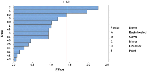 Fig. 4. Pareto chart of the effects (α = 0.05).