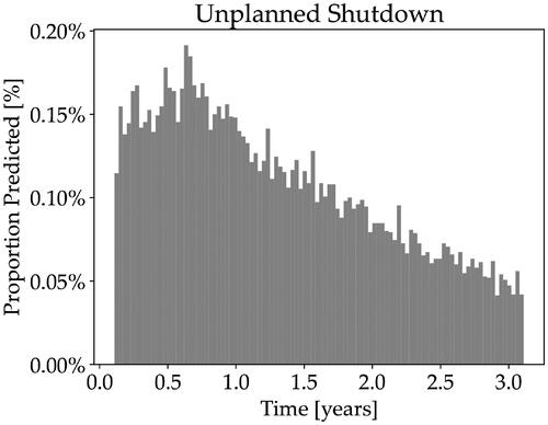 Figure 21. Predicted time of unplanned shutdown caused by spurious neutron poison injection simulated by the hybrid Petri net-bond graph. Percentages are given relative to all outcomes.