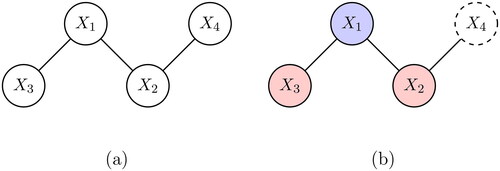 Figure 1. (a) Example of a network with four nodes 1, 2, 3 and 4 with associated variables X1, X2, X3, and X4. The edges X1−X2, X1−X3 and X2−X4 correspond to the conditional dependence statements, and the absence of edges correspond to conditional independence statements: X2 ⊥⊥X3|X1, X1⊥⊥X4|X2 and X3⊥⊥X4|X1,X2. (b) The variable X4 is not part of the neighborhood of X1, while X2 and X3 are part of the neighborhood of X1.