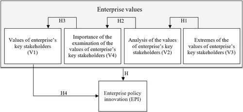 Figure 1. Research model.Source: Own research.
