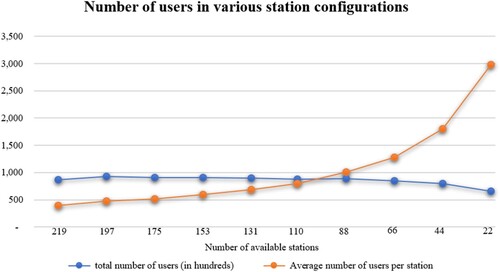 Figure 6. Number of users in various station configurations.