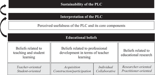 Figure 1. Research model.