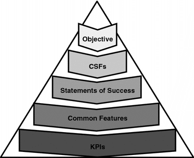Figure 1 Proposed top-down CSF/KPI framework.