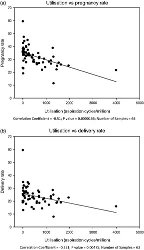 Figure 2. Correlation between utilization and success in IVF. (a) Utilization vs pregnancy rate. Correlation coefficient = −0.51; p-value = 0.0000166; Number of samples = 64. (b) Utilization vs delivery rate. Correlation coefficient = −0.351; p-value = 0.00475; Number of samples = 63