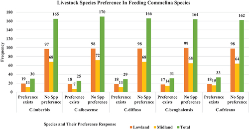 Figure 4. Pattern of Livestock Species Preference in Feeding Commelina spp.