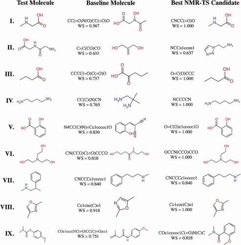 Figure 4. Test molecules, baseline molecules, and best candidate molecules generated by NMR-TS. The corresponding Wasserstein score (WS) is shown for each baseline and candidate molecule. For test molecules I, III–VI, and VIII, NMR-TS gave the correct structures. For test molecules II, VII, and IX, NMR-TS failed to find the correct structures.