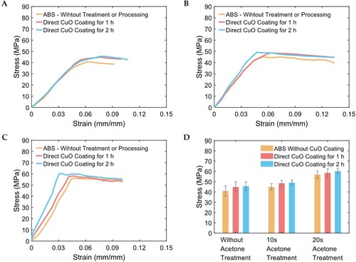 Figure 7. The bending test flexural stress-strain curves (A) for the ABS samples without acetone treatment with (1 and 2  h) and without CuO coating, (B) for the ABS samples with 10 s of acetone treatment with (1 and 2  h) and without CuO coating, and (C) for the ABS samples with 20 s of acetone treatment with (1 and 2  h) and without CuO coating. (D) The flexural strength (i.e. stress) for all tested samples.