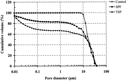 Figure 2.  Pore size distribution of pan‐fried beef patties extended with 5% (kg/kg total mass) of soy protein flour and texturized soy protein.