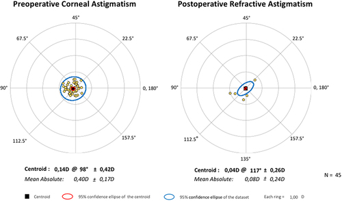 Figure 2 Double-angle plots for preoperative corneal astigmatism and postoperative refractive astigmatism 3-months after FineVision hydrophobic intraocular lens implantation. The centroid and mean absolute values with standard deviations are shown.