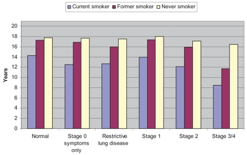 Figure 6 Male life expectancy at age 65, stratified by smoking status and severity of COPD (See Table 8).