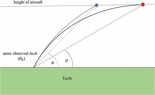 Figure 20. Geometry of the system to be optimized. The initial modelled ray (blue line) is traced from the position of the observer to the height of the aircraft, using the interferometrically-derived observed AoA θ0 as the initial elevation angle. The true position of the aircraft is given by the red point. The cost function J can then be calculated by comparing the modelled reported AoA, φ, to the reported AoA derived from aircraft position data, O.