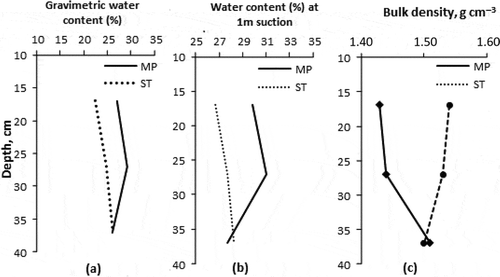 Figure 1 (a) Average gravimetric soil water content (%) at sampling in mouldboard ploughing (MP) and shallow tillage (ST); (b) average gravimetric water content of undisturbed samples of MP and ST; (c) average value of soil bulk density in MP and ST in three different layers. N = 4 in (a), (b) and (c).