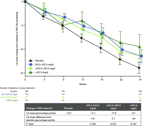 Figure 3 Change from baseline in percent predicted SVC in patients completing 24 weeks of treatment. Error bars represent standard error of the mean. LS: least squares; SVC: slow vital capacity.