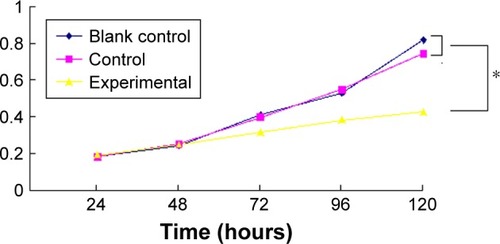 Figure 5 The proliferation capacity of cells was significantly lower in the experimental group than in the control group at 72, 96 and 120 hours after transfection (*P<0.05).