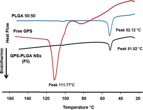 Figure 6 DSC thermograms showing endothermic peaks at 111.77, 52.12, and 51.52°C for free GPS, PLGA 50:50, and GPS-PLGA NSs (F5).