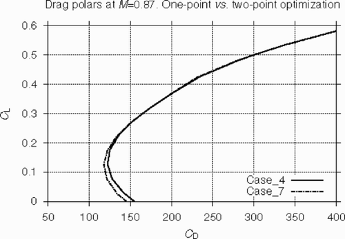 Figure 25. Drag polars at M = 0.87. One-point optimization vs. two-point optimization.
