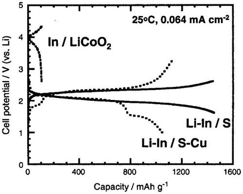 Figure 33. Charge-discharge curves for all-solid-state Li-In/80Li2S-20P2S5 glass ceramic/S-C (or S-Cu, LiCoO2) cell. Reprinted from [Citation117] with permission from Elsevier.