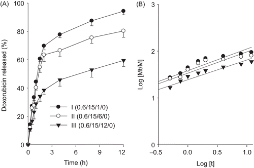 Figure 4.  Effect of P188 on the drug release (a) and release kinetics (b). The injectable gels were composed of doxorubicin, P 407, P 188, and hydrochloric acid. Each value represents the mean ± SD (n = 6).