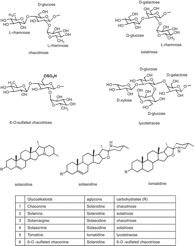 Figure 1.  Structures of glycoalkaloids.