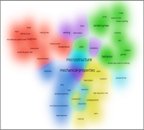 Figure 3. The clustering analysis of the proposed Web of Science article selection.