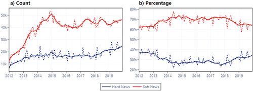 Figure 1. Time trends of hard news and soft new. Dotted lines represent raw values. Solid lines represent smoothed using a LOWESS approach with a smoother span of 0.1.