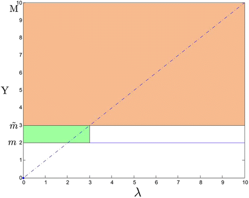 Figure 2.  Parameter region for which m≤y≤M is invariant.