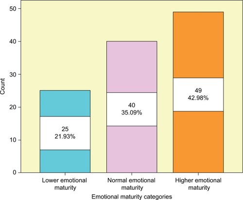Figure 1 Emotional maturity categories (n=114).