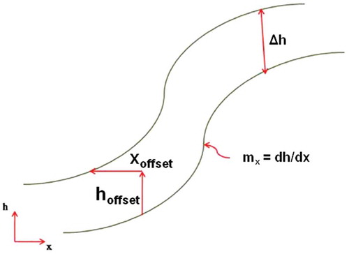 Figure 3. Relationship between local slope, coordinate offsets, and the height difference.