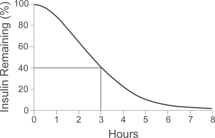 Figure 1 The timing of action for insulin aspart. A euglycemic clamp is used for delivery of the insulin aspart (0.2 units/kg of body weight, delivered into the abdomen). The use of this graph helps patients avoid “insulin stacking”. For example, 3 hours after the administration of 10 units of insulin aspart, one can estimate that there is still 40% times 10 units, or 4 units, of insulin remaining. Reproduced with permission from Hirsch IB, Insulin analogues. New Engl J Med. 2005;352:174–183.Citation14 Copyright © 2005 Massachusetts Medical Society. All rights reserved.