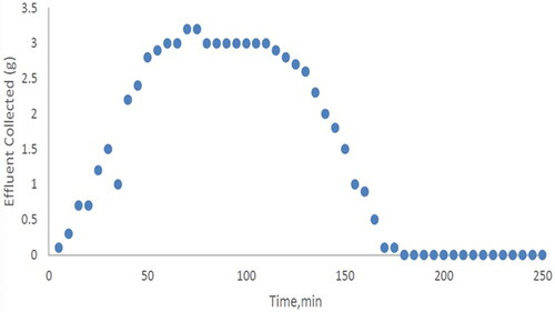 Figure 14. Hydrocarbon oil effluent collected at 60 °C.