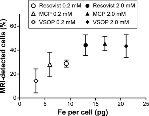 Figure 5 MRI quantification of single cells in agarose phantoms and correlation with intracellular iron content for cells labeled with Resovist®, MCP, and VSOP.Notes: Increasing iron uptake correlates with increasing MRI detection (mean; bars, ± SD; n=4) for single cells. VSOP-MSC average detection increased from 14% (4 pg Fe per cell) to 43% (21 pg Fe per cell). Resovist®-MSC average detection increased from 28% (9.2 pg Fe per cell) to 44% (13 pg Fe per cell) and MCP-MSC detection from 28% (6 pg Fe per cell) to 45% (17 pg Fe per cell).Abbreviations: MCP, multicore carboxy-methyl-dextran-coated iron oxide nanoparticle; MRI, magnetic resonance imaging, MSC, mesenchymal stem cells; VSOP, very small iron oxide nanoparticle.