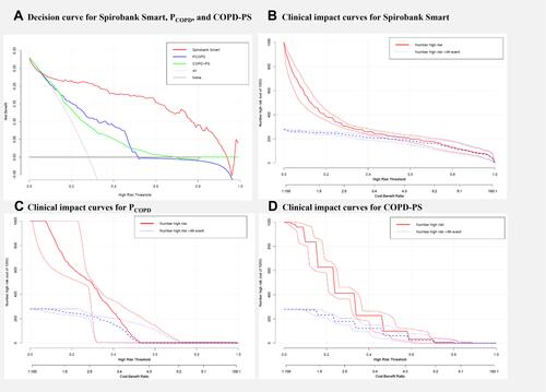 Figure 3 Decision curve analysis and clinical impact curves for Spirobank Smart, and PCOPD prediction model, COPD-PS. (A) Decision curve for Spirobank Smart, PCOPD, and COPD-PS; (B) Clinical impact curves for Spirobank Smart; (C) Clinical impact curves for PCOPD; (D) Clinical impact curves for COPD-PS.