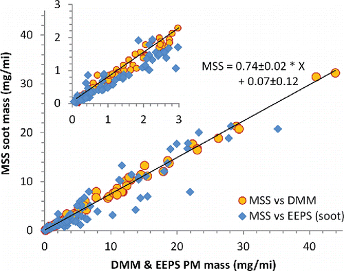 Figure 2. Correlations between MSS, DMM, and EEPS measurements of FTP cycle PM mass emissions for the six GDI test vehicles. Inset: Expansion of the 0–3 mg/mi region.