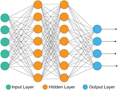 Figure 2. Artificial neural network with input layer, two hidden layers and output layer.