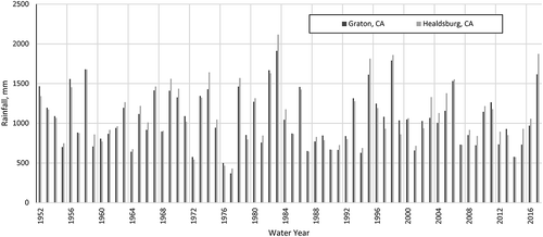 Figure 3. Annual rainfall at Healdsburg, CA, and Graton, CA, 1952–2017.