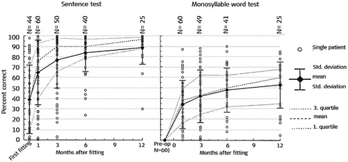 Figure 6. The sentence and monosyllabic word test conducted in patients implanted with MED-EL’s COMBI 40 CI system at different time points, starting from preoperative to twelfth-month post fitting [Citation10]. Reproduced by permission of Karger AG, Basel.