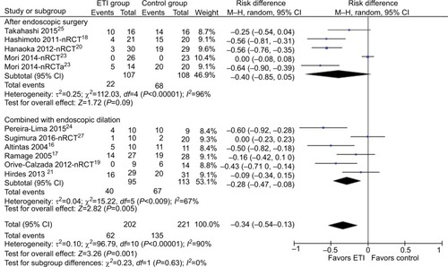 Figure 2 Stenosis incidence of triamcinolone acetonide injection at different timings.Abbreviation: M–H, Mantel–Haenszel.