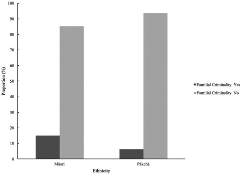 Figure 2. Proportion of familial criminality by ethnicity.