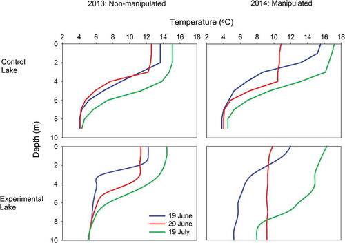Figure 2. Changes in control and experimental lake thermal structure during the open water seasons of 2013 and 2014. The experimental lake was manipulated in 2014.