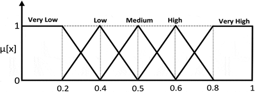 Figure 2. Fuzzy membership function according to sensor readings