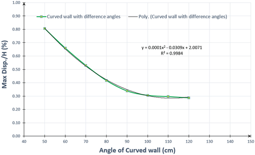 Figure 23. Maximum displacement per height of wall with different angles of curved wall.