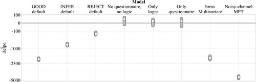 Figure 16. Estimated differences in log pointwise predictive density between the full model and alternative models. A positive difference means that the alternative model has a better predictive fit than the full model. Error bars show 95% confidence intervals. Note that the y-axis is square-root-scaled.