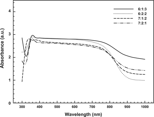 Figure 5. UV-Vis absorption spectra for the various catalysts tested.