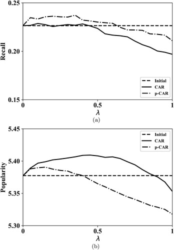 Figure 6. The impact of the re-ranking algorithms on recall and popularity. (a) Recall and (b) Popularity.