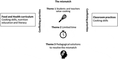 Figure 1. Thematic map of the themes identified, and the mismatch discovered. The LifeLab Food and Health project