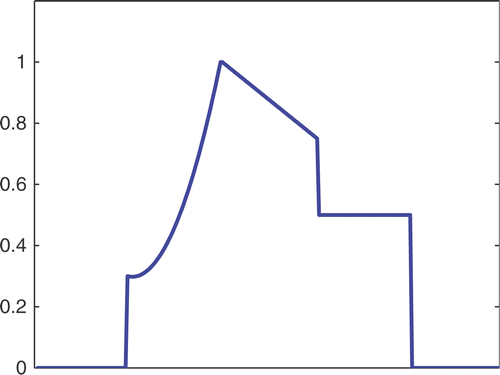 Figure 3. Dynamic signal.