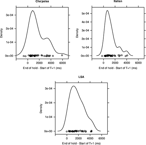 Figure 1 Density plots of the timing of hold ends relative to the start of T+1 in 120 OIR sequences: 40 each from Cha'palaa, Italian, and LSA. [Density plots display the estimated probability density function (y-axis) of a continuous random variable (x-axis) and have a purpose similar to that of histograms. However, whereas histograms group observations into a discrete number of bins, density plots provide a continuous estimate of the distribution of a variable. The density plots shown in this article were computed using the density function in R with default parameter settings (R Development Core Team, 2008).]