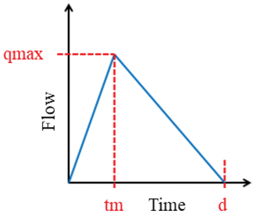 Figure 2. Hydrograph with 3 uncertain inputs: maximum flow (qmax), time to peak (tm) and duration (d) of the flood.