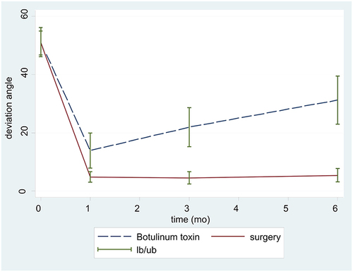 Figure 1 Improvement in the angle of deviation after treatment compared between the botulinum toxin and surgery groups.
