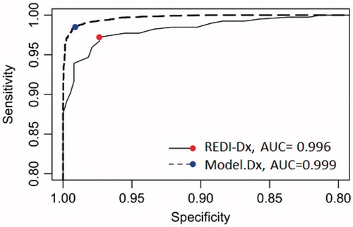 Figure 6. ROC curves produced by REDI-Dx and Model-Dx for actual absorbed dose >2.0 Gy using observed REDI-Dx distribution and bootstrapped Model-Dx samples.